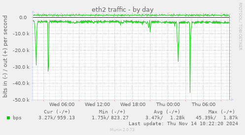 daily graph