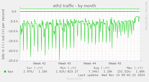 eth2 traffic