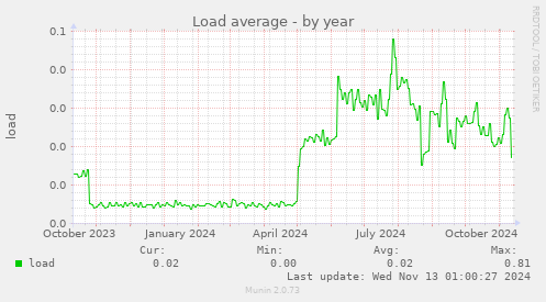 Load average