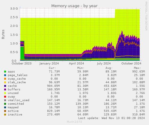 Memory usage