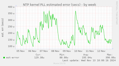 NTP kernel PLL estimated error (secs)