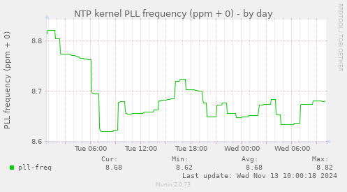 NTP kernel PLL frequency (ppm + 0)