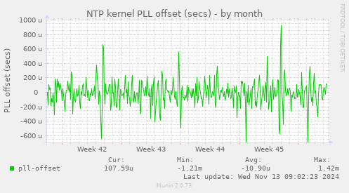 NTP kernel PLL offset (secs)