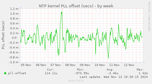 NTP kernel PLL offset (secs)