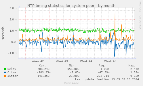 NTP timing statistics for system peer