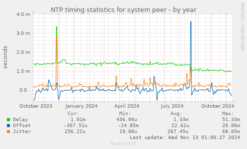 NTP timing statistics for system peer