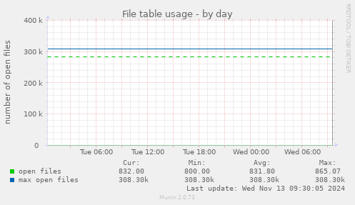 File table usage