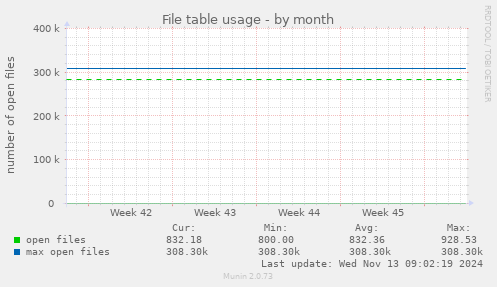 File table usage