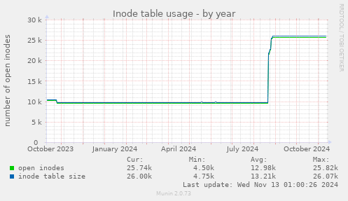 Inode table usage