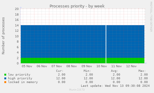 weekly graph