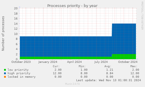 yearly graph