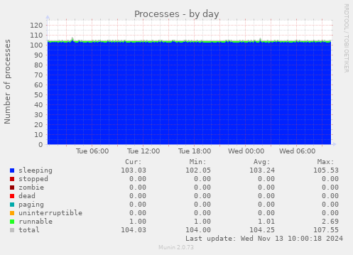 daily graph