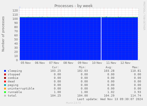 weekly graph