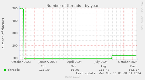 Number of threads