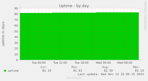 Uptime