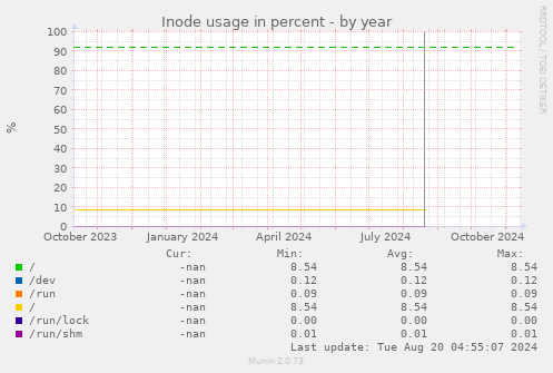 Inode usage in percent