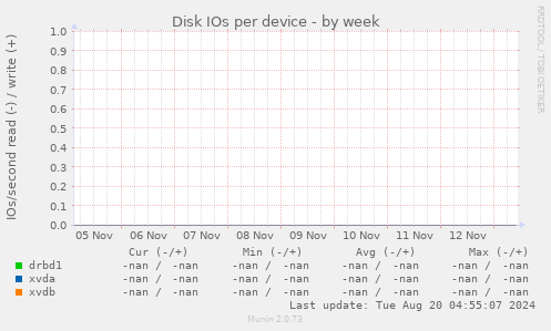 Disk IOs per device