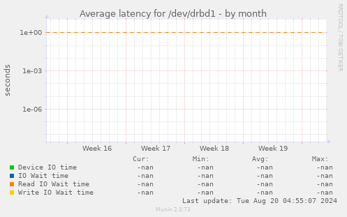 Average latency for /dev/drbd1