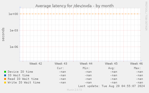 Average latency for /dev/xvda