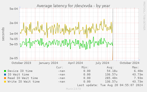 Average latency for /dev/xvda