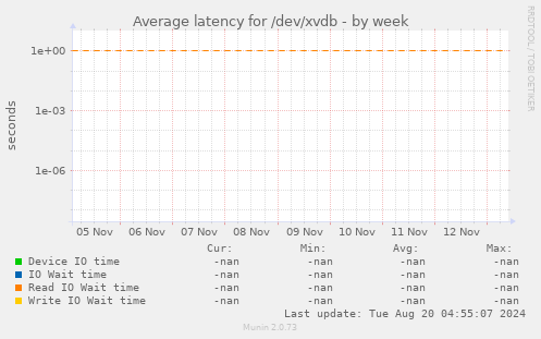 Average latency for /dev/xvdb