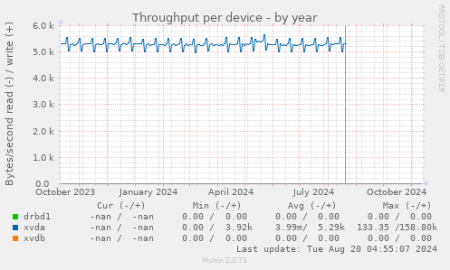 Throughput per device