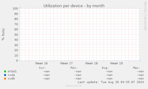 Utilization per device