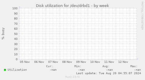 Disk utilization for /dev/drbd1