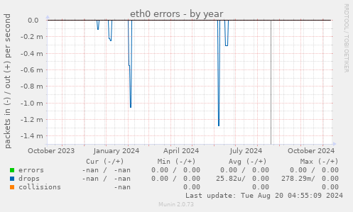 eth0 errors