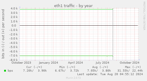 eth1 traffic