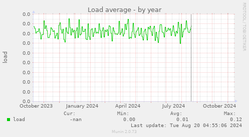 Load average