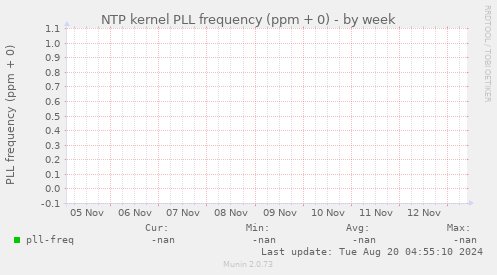 NTP kernel PLL frequency (ppm + 0)