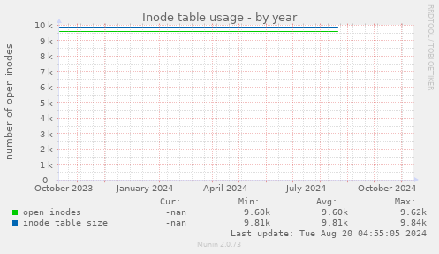 Inode table usage