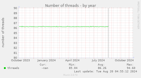 Number of threads