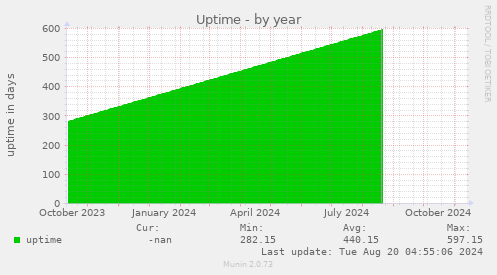 Uptime