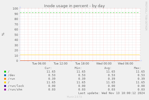 Inode usage in percent