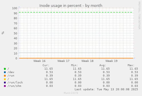 Inode usage in percent