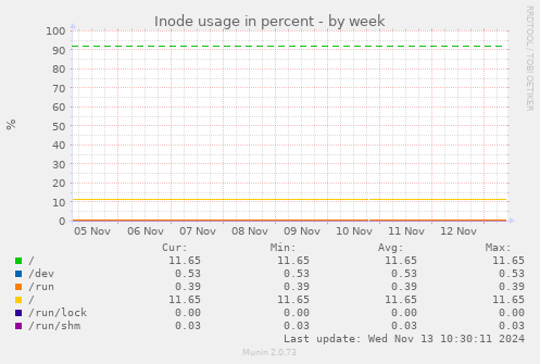 Inode usage in percent