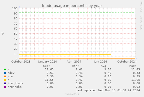 Inode usage in percent