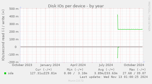 Disk IOs per device