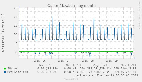 IOs for /dev/sda