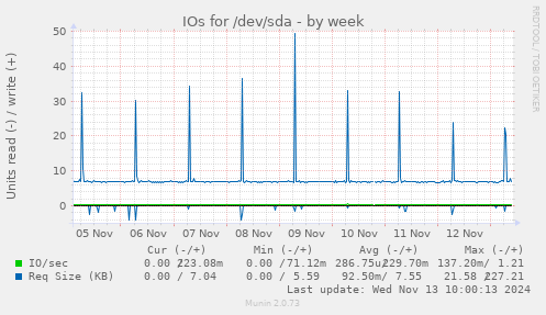 IOs for /dev/sda