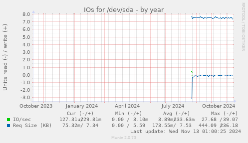 IOs for /dev/sda