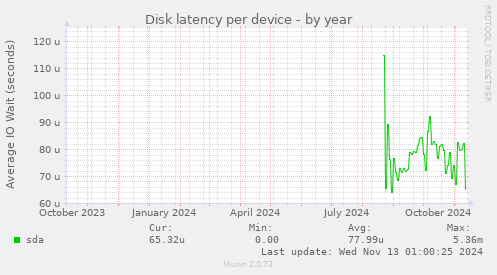 Disk latency per device