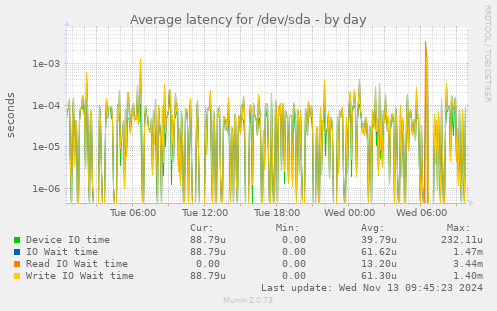 Average latency for /dev/sda