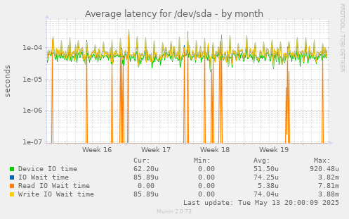 Average latency for /dev/sda