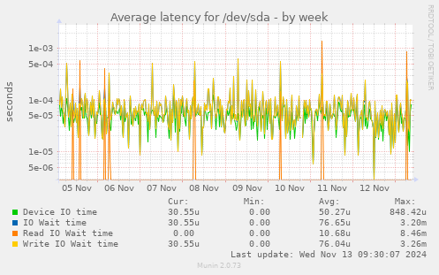 Average latency for /dev/sda