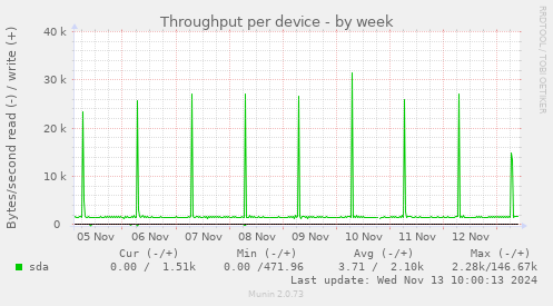 Throughput per device