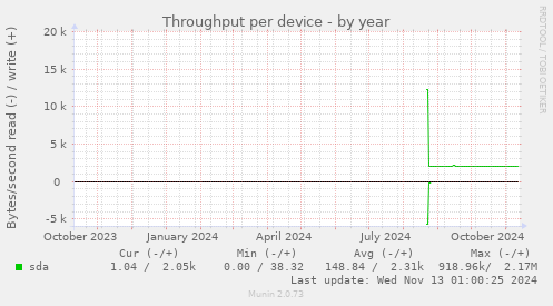 Throughput per device