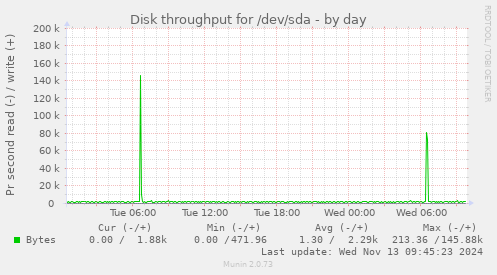 Disk throughput for /dev/sda